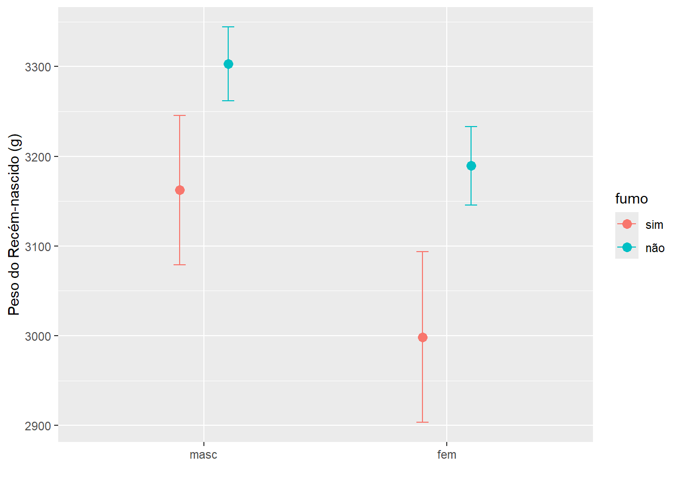 Gráfico de barra de erro com o ggpubr