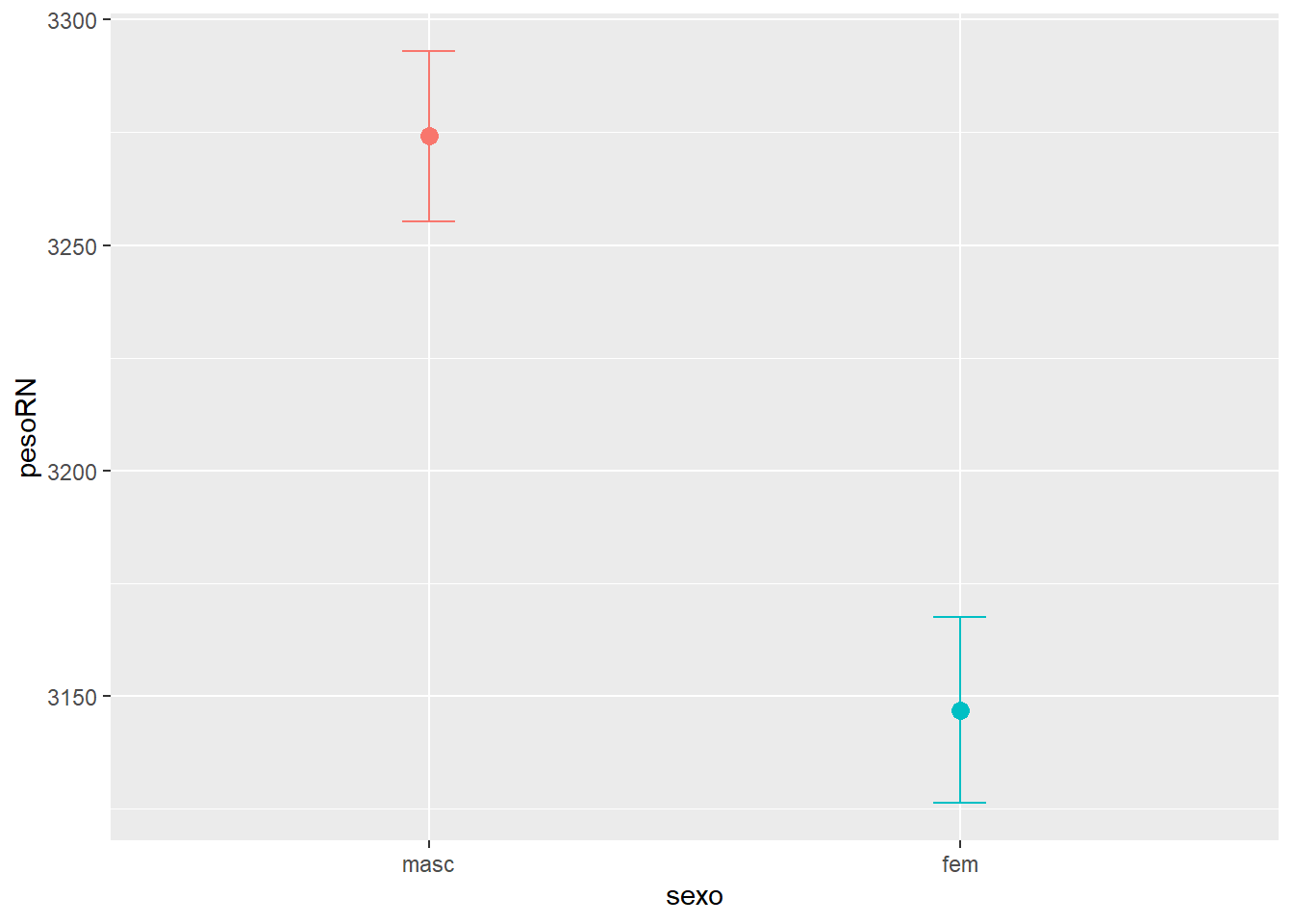 Gráfico de barra de erro no ggplot2