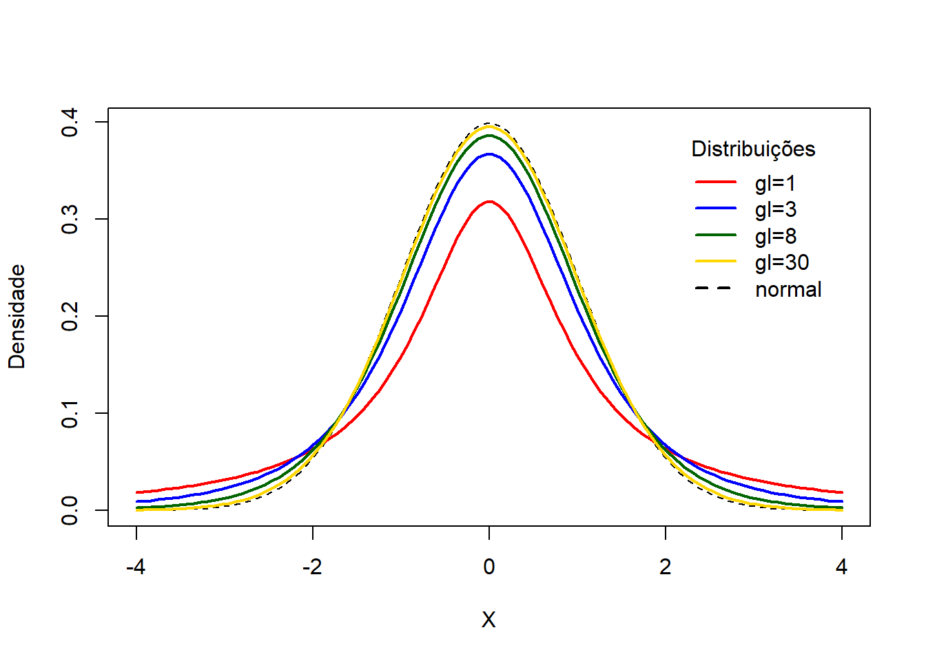 Curvas de distribuição t conforme o grau de liberdade e a distribuição normal.