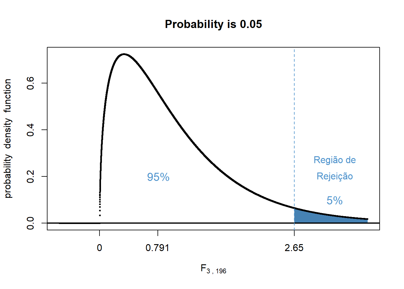 Curva da Distribuição F 3,196 = 2,65