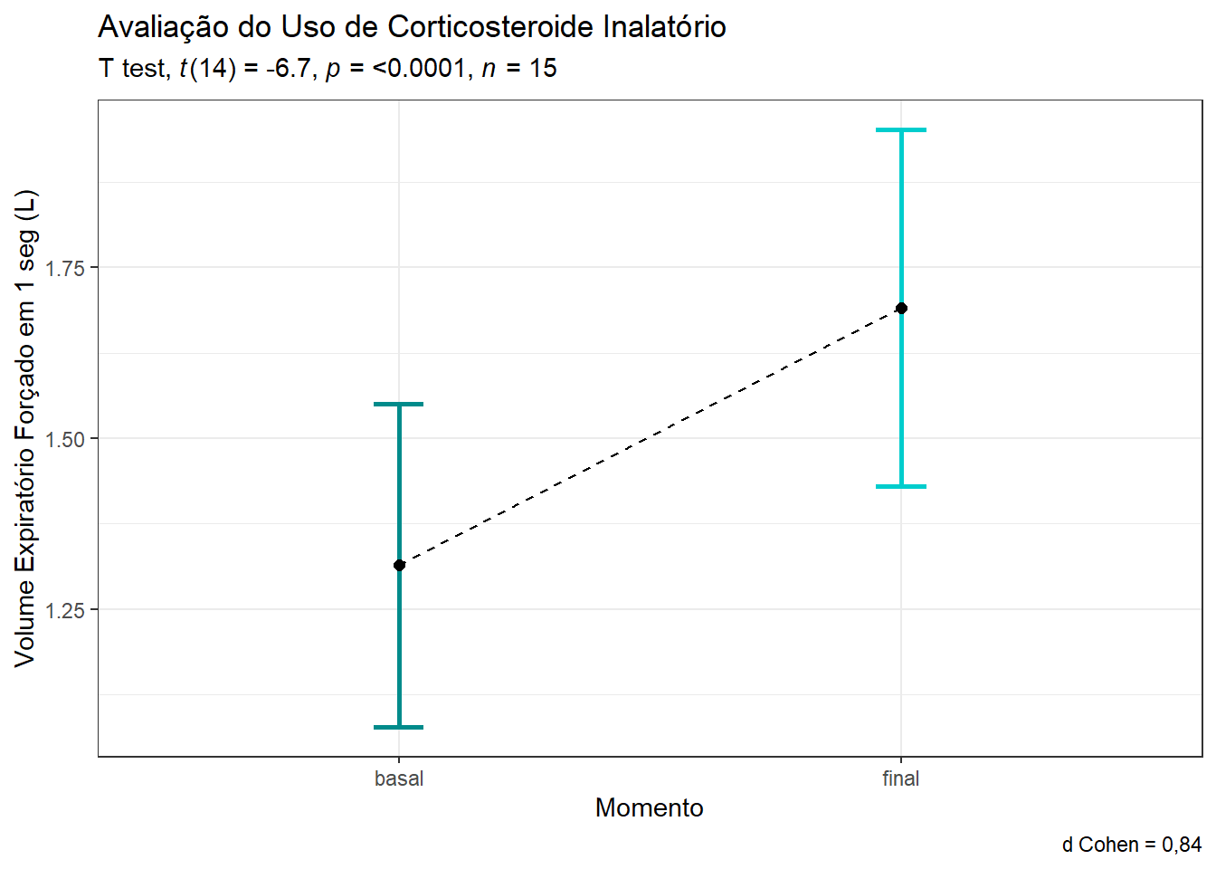 Gráfico de linha comparando um grupo de escolares asmáticos antes e depois do uso de um corticosteroide inalatório