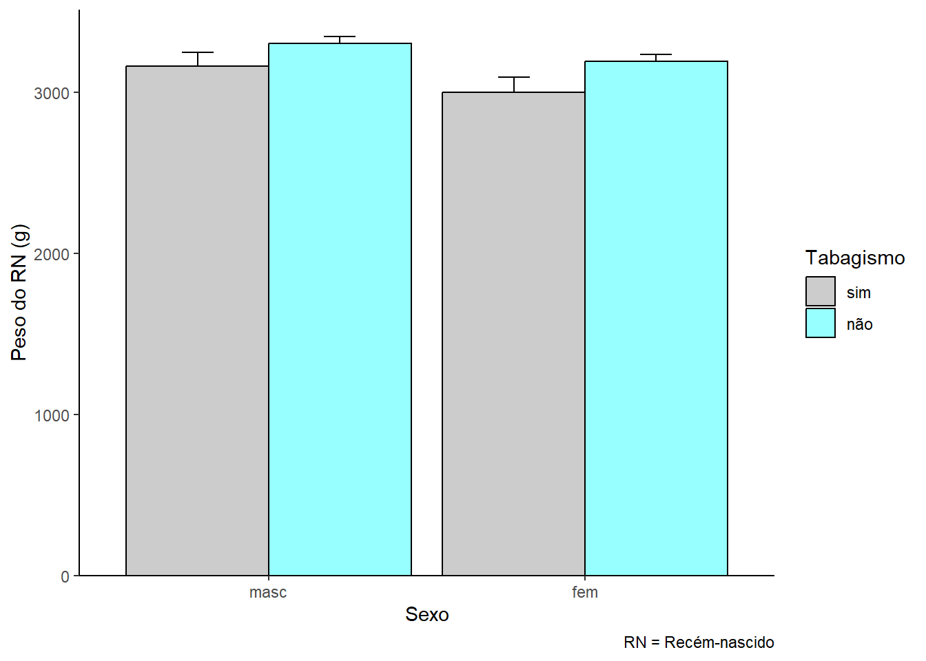 Gráfico de barra de erro no ggplot2