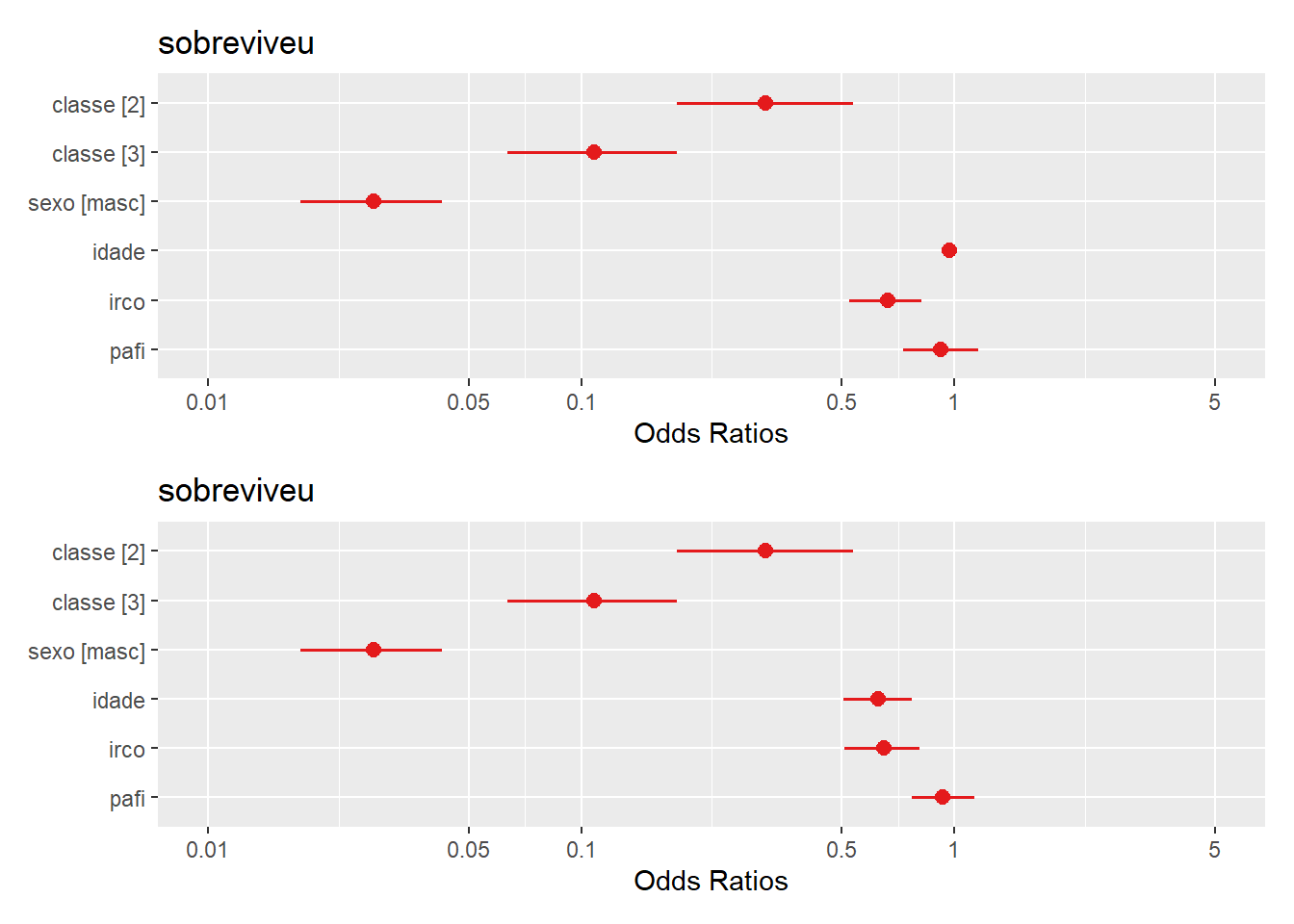 Gráfico de Floresta dos Coeficientes de uma Regressão Logística em formato Odds Ratio