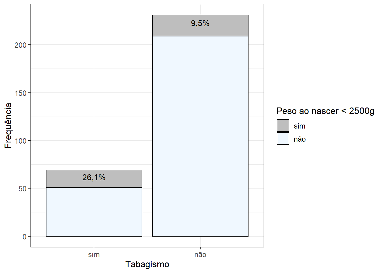 Gráfico de barras empilhadas: tabagismo vs baixo peso ao nascer.