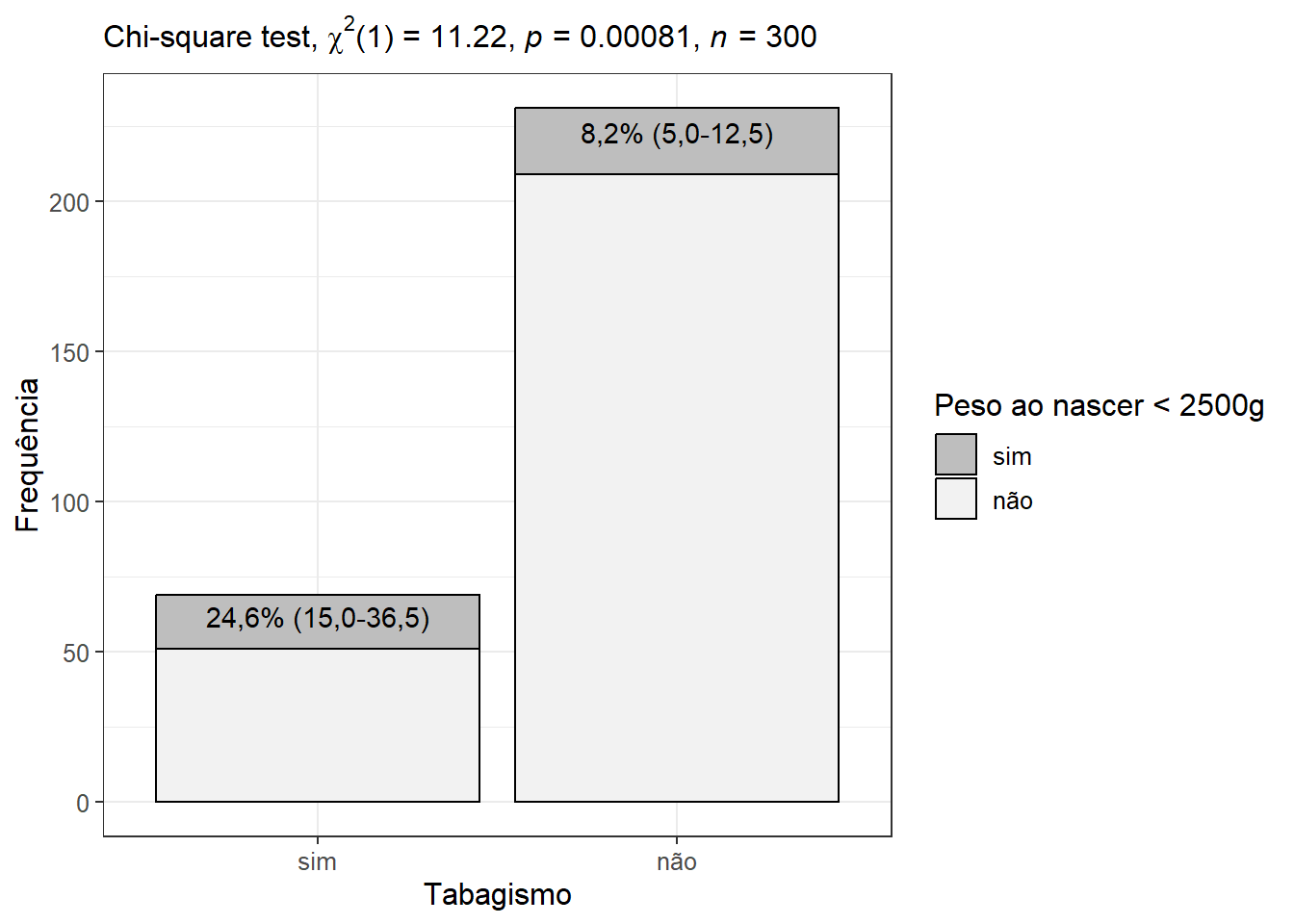 Gráfico de barras empilhadas: tabagismo vs baixo peso ao nascer.