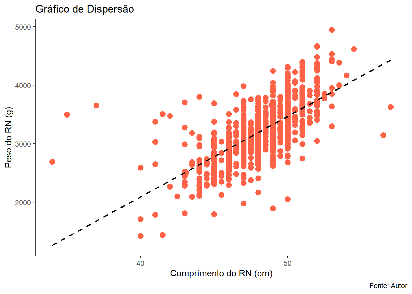 Gráfico de dispersão