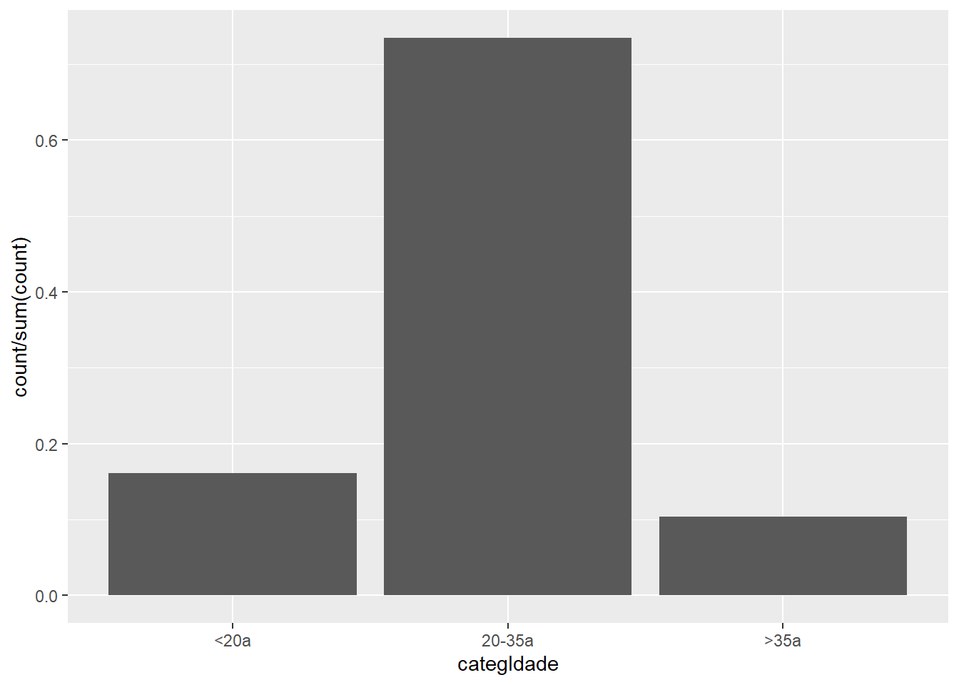 Gráfico de barras no 'ggplot2'