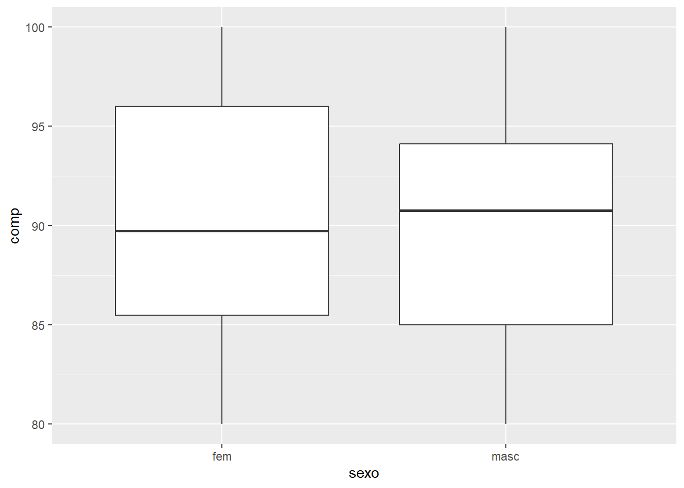 FIGURA 14: Boxplot padrão do ggplot2