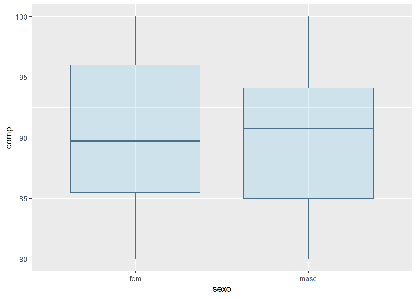 Boxplots com as cores das caixas alteradas.
