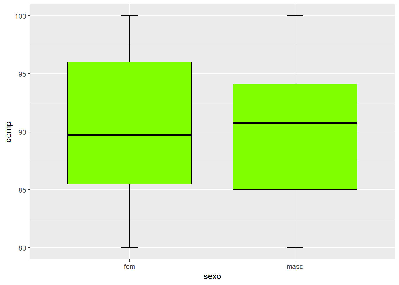 Boxplot no ggplot2 com bigodes finalizando em T.