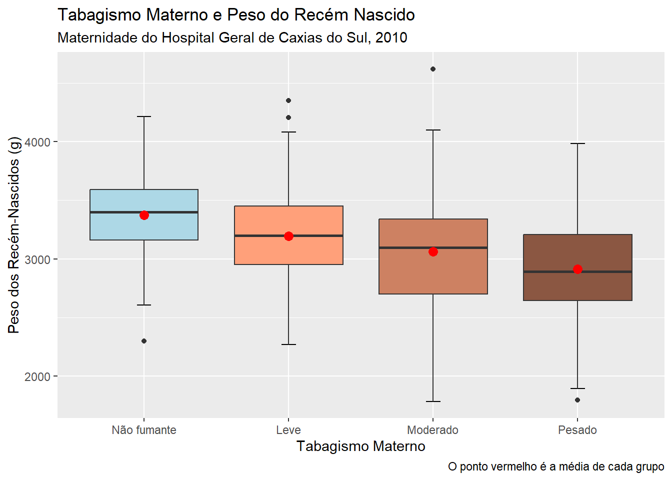 Boxplots mostrando o impacto do tabagismo materno no peso do recém-nascido