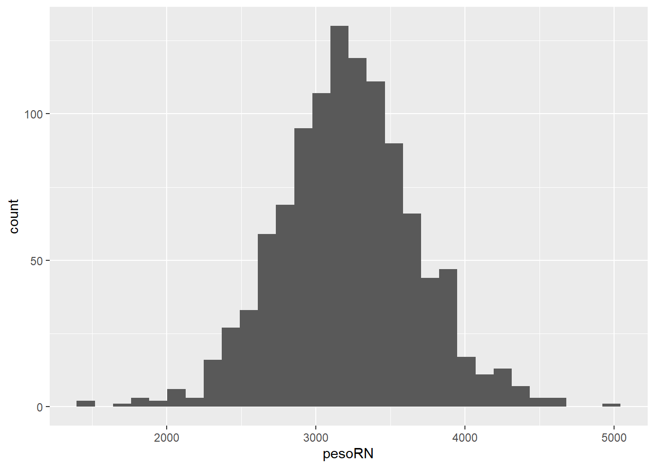 Histograma no 'ggplot2'