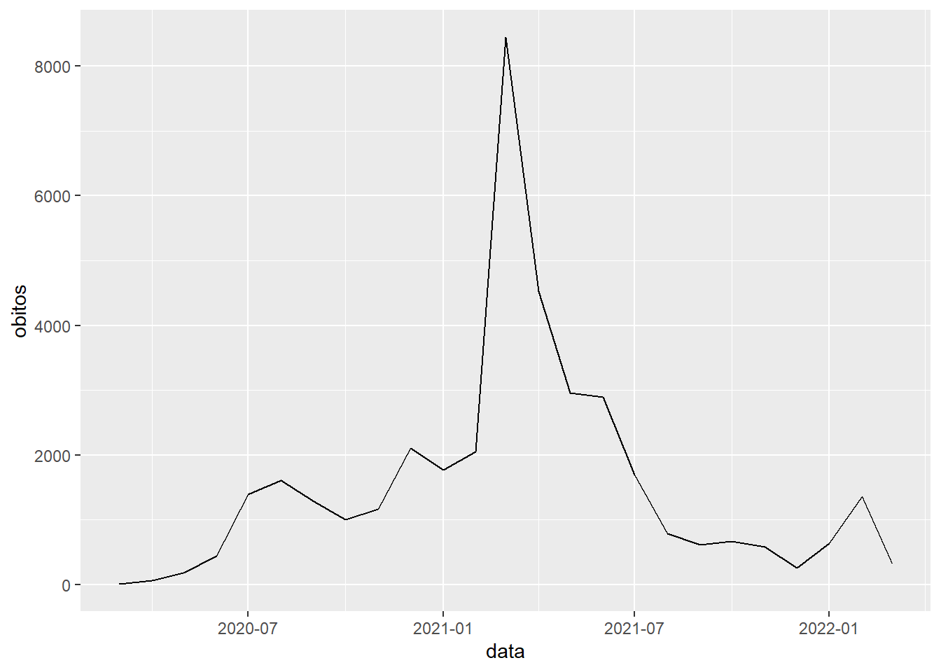 Gráfico de linha no 'ggplot2'