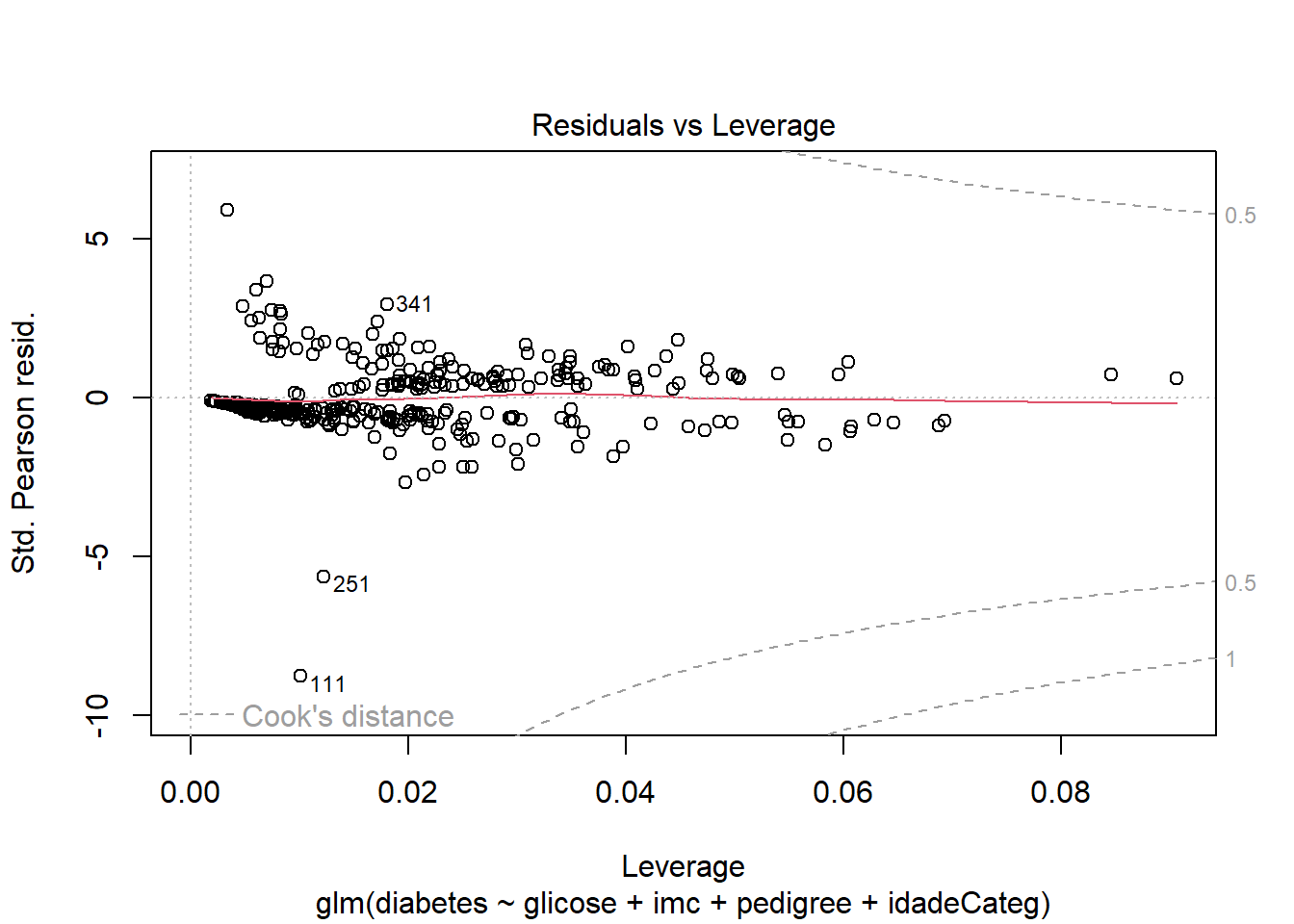 Gráfico diagnóstico dos resíduos e pontos de alavancagem.