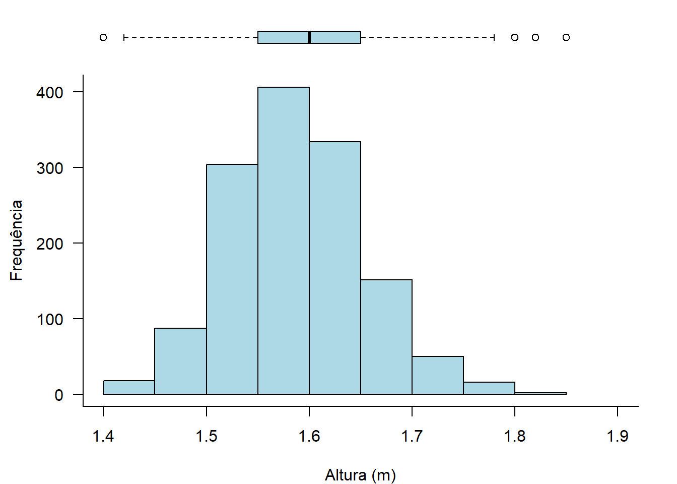 Histograma da altura das gestantes com boxplot sobreposto.