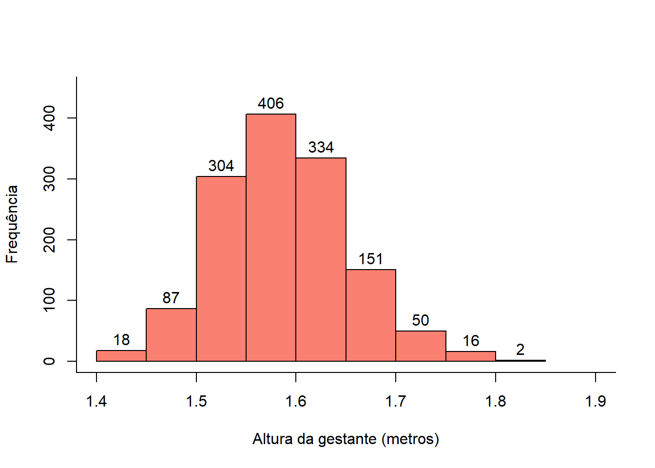 Histograma com frequência sobreposta