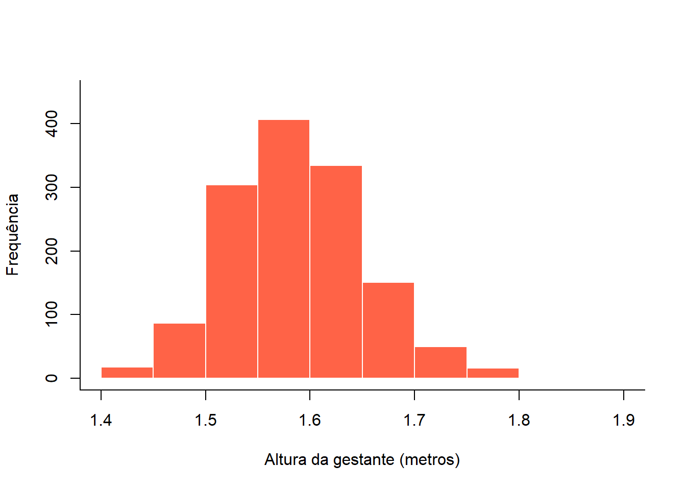 Histograma da altura da gestante