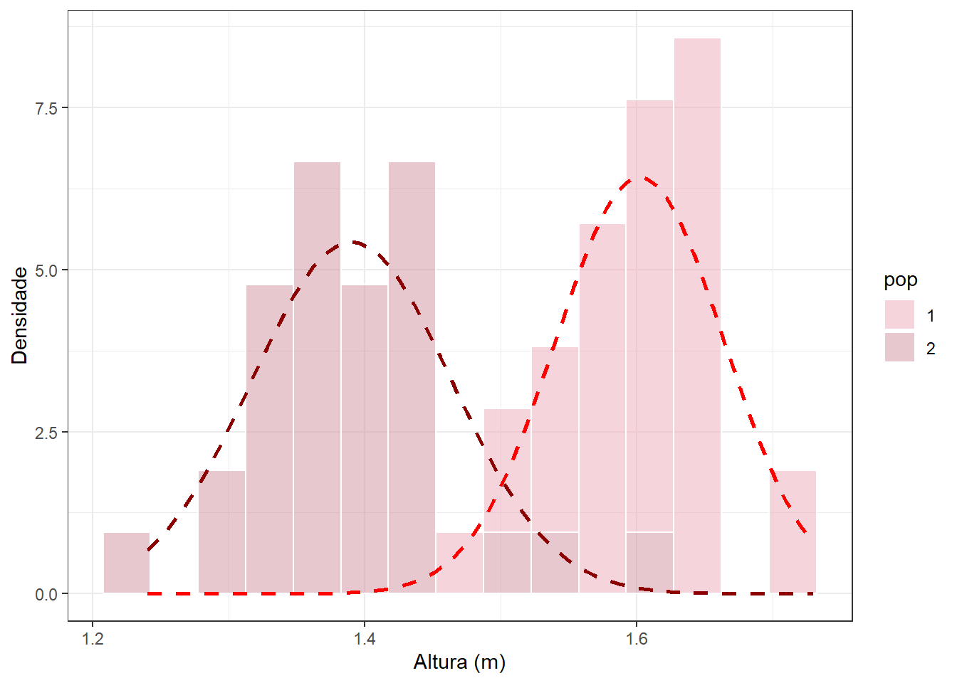 Histogramas da altura das mulheres