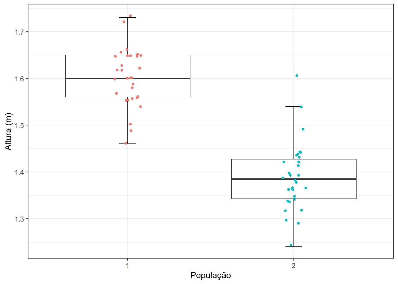 Gráfico mostrando a dispersão dos dados