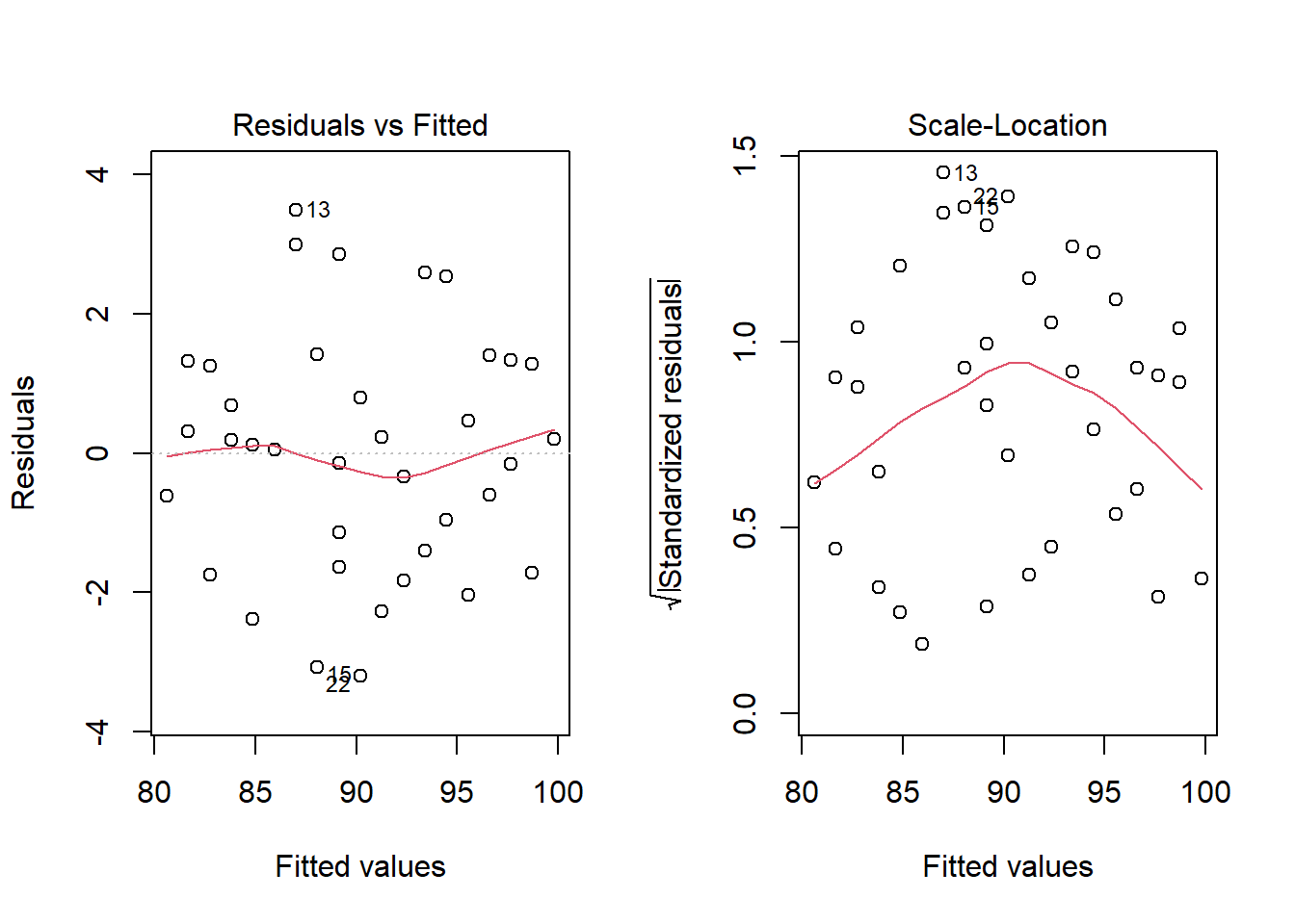 Gráficos diagnósticos 1 e 3