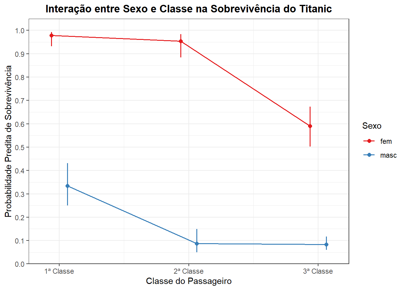 Gráfico de linha da interação sexo:classe