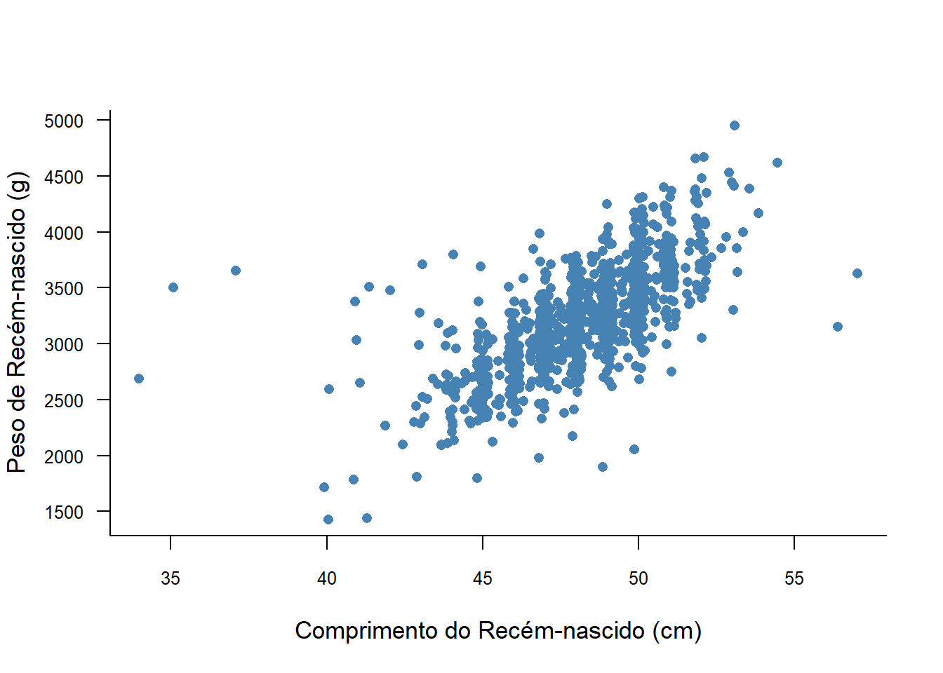 Gráfico de dispersão com *jitter*