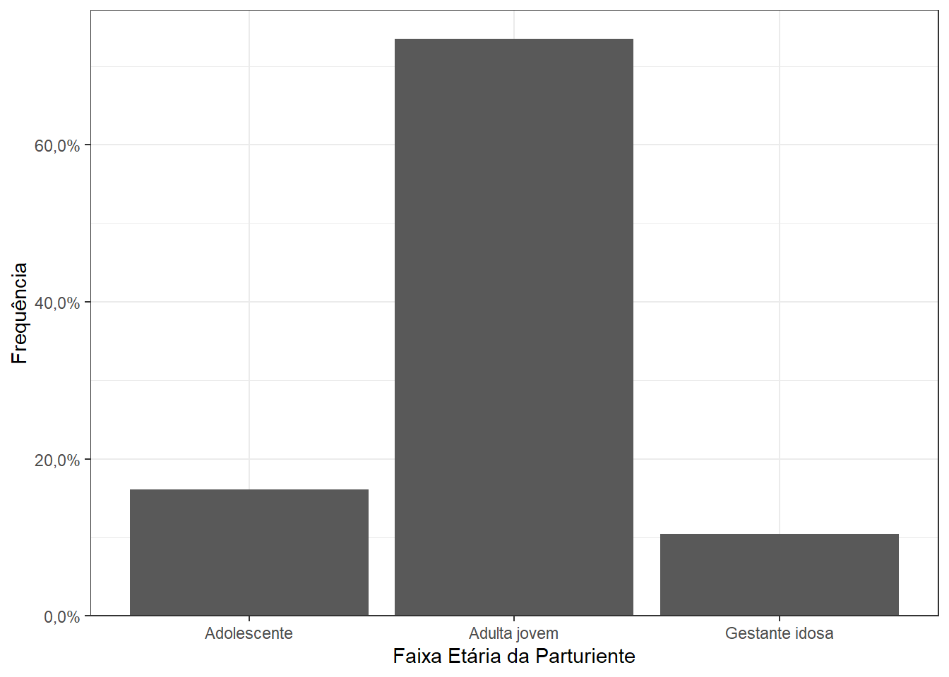 Gráfico de barras com eixo x modificado