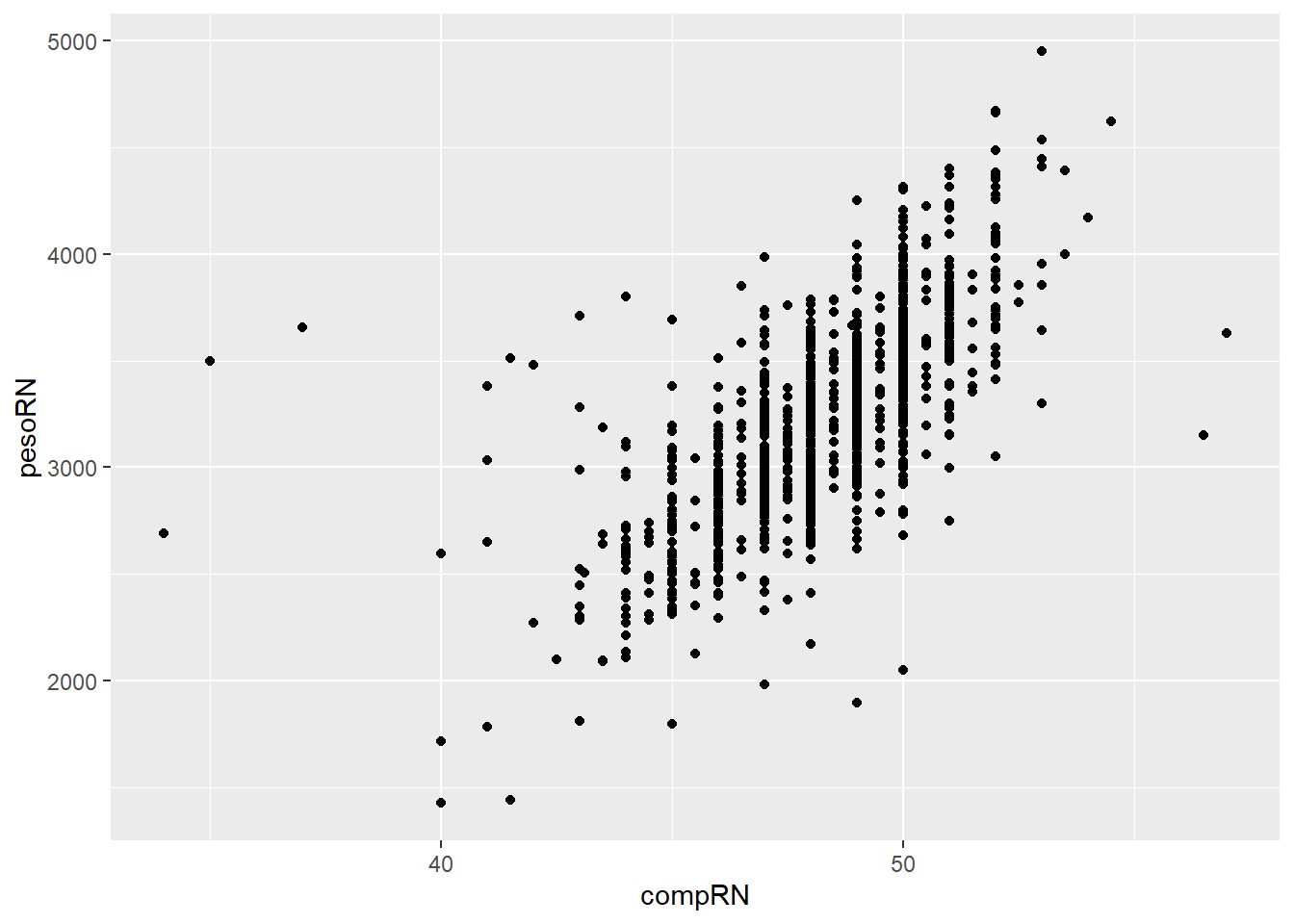 Gráfico de dipersão