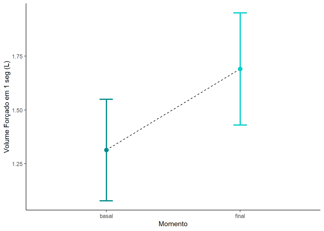 Gráfico de linha comparando o grupo antes-e-depois