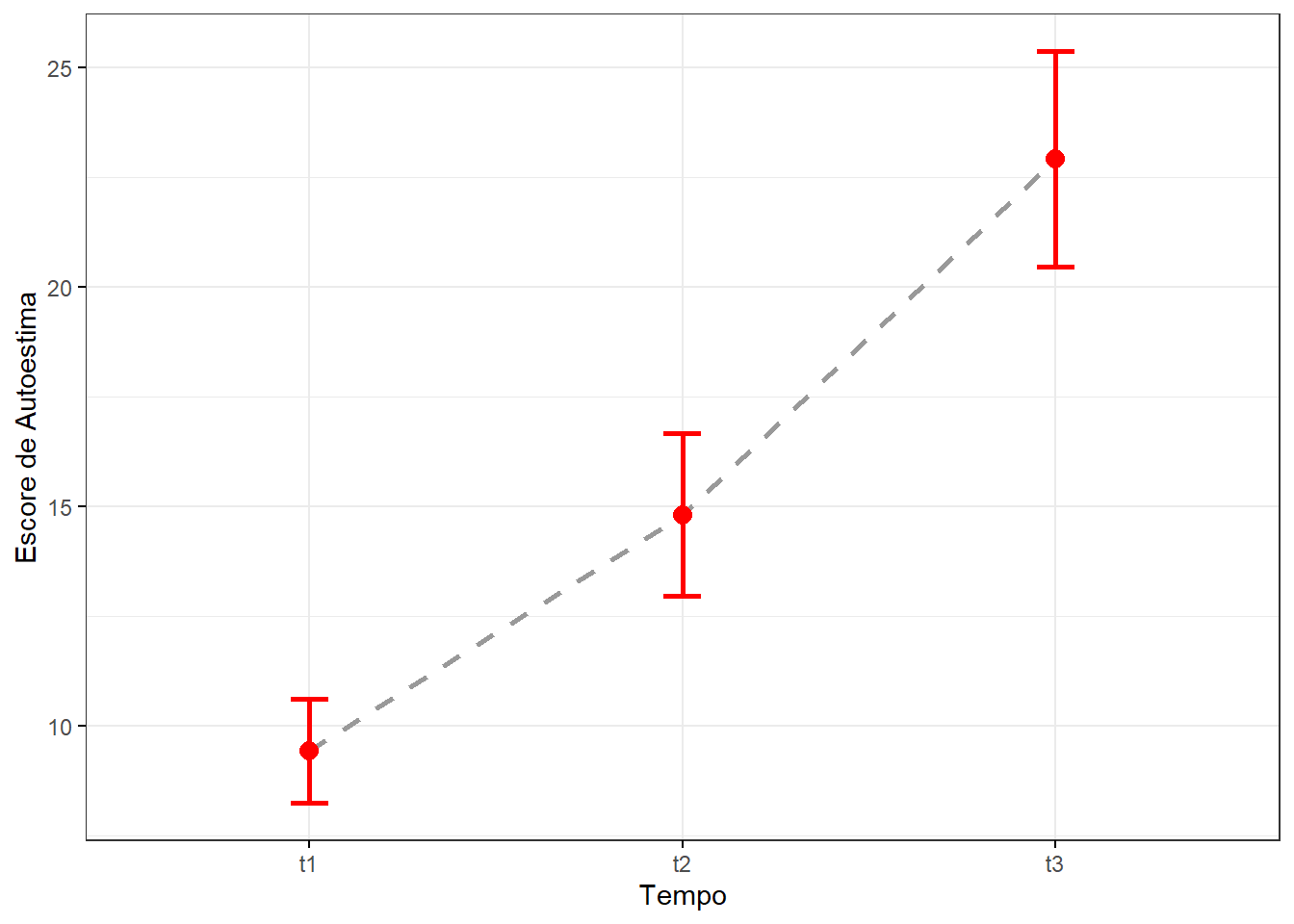 Gráfico de linha mostrando o impacto de uma dieta nos escores de autoestima.