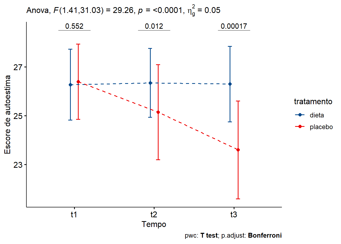 Avaliação da autoestima no decorrer do tempo