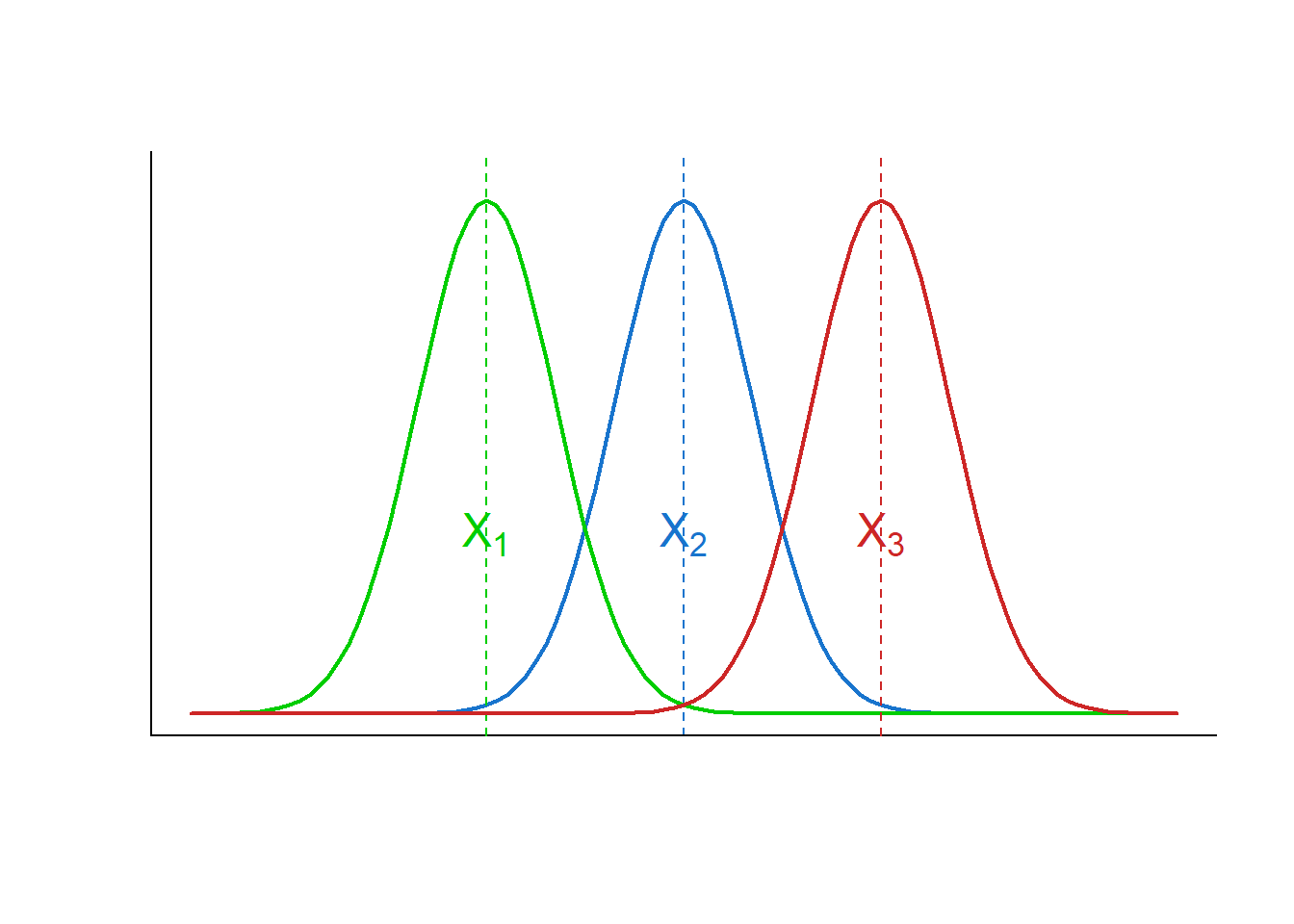 Três distribuições diferentes