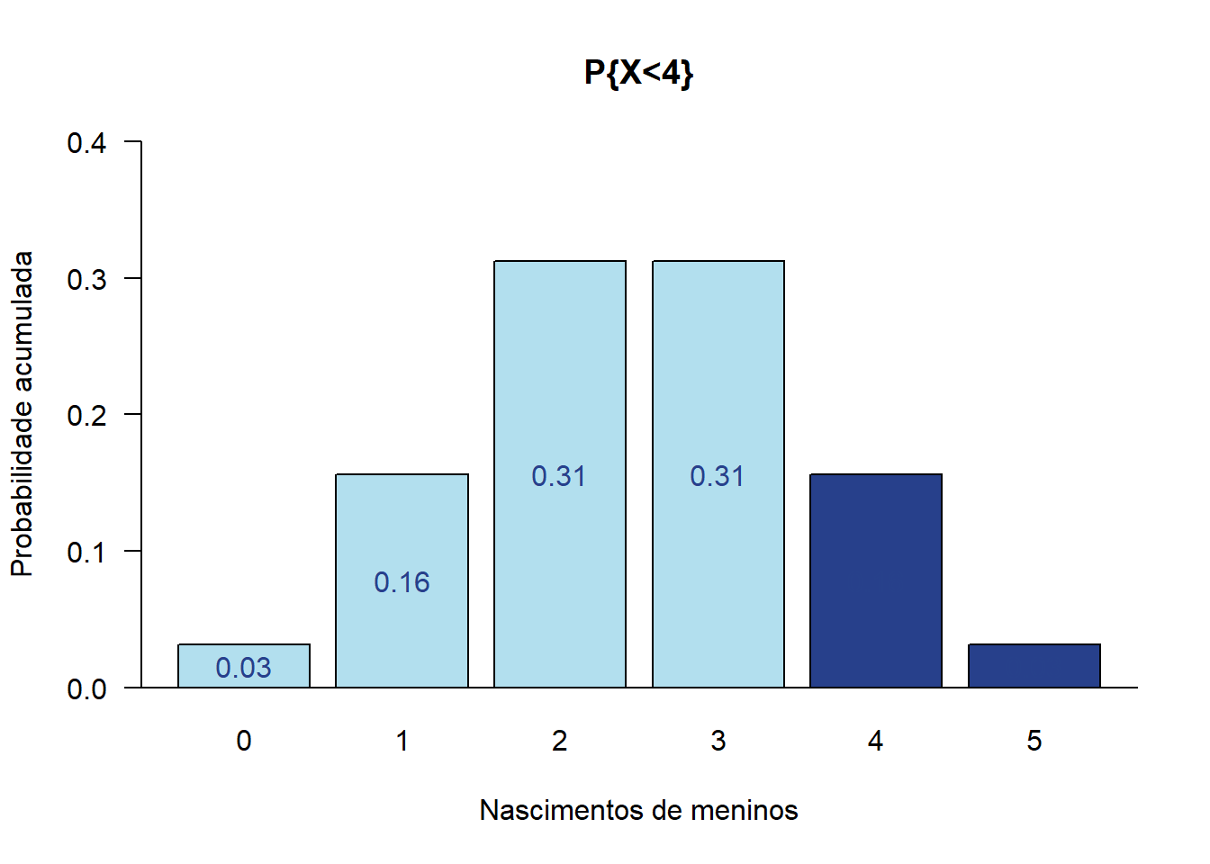 Distribuição binomial, mostrando a P (x < 4) com n = 5 e p = 0.50 