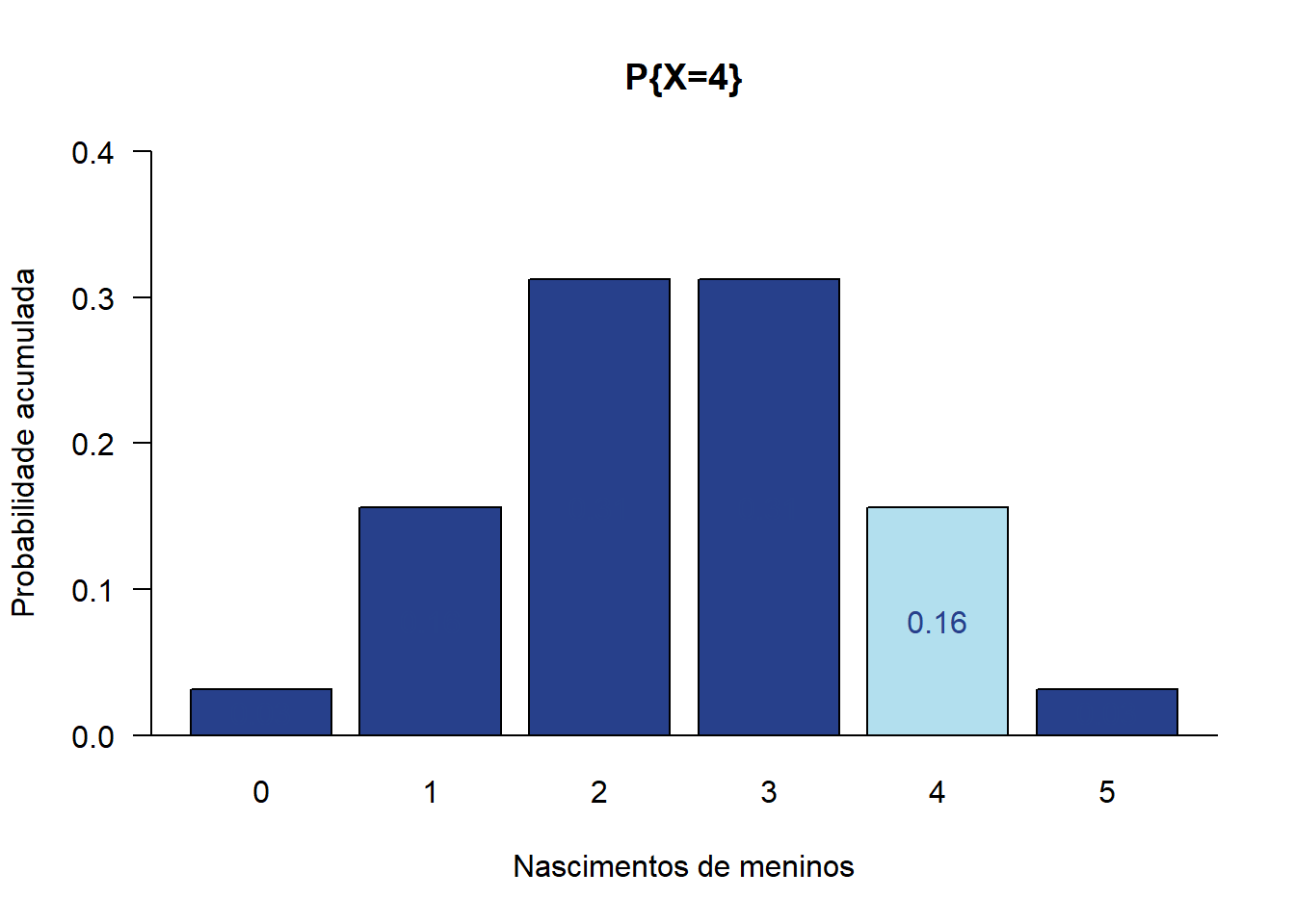 Distribuição binomial para P (x = 4) com n = 5 e p = 0,50