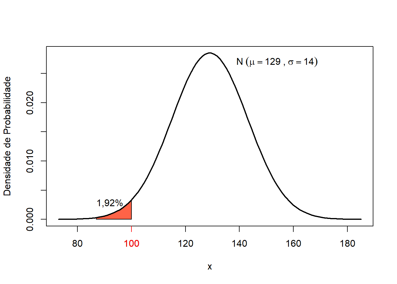 Probabilidade do tempo de cirurgia de LCA menor ou igual a 100 minutos.