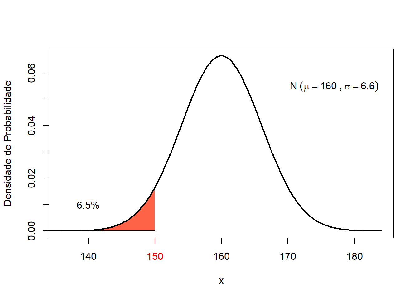 Probabilidade de uma mulher com 150 cmm pertencer a uma população de média igual a 160 cmm.