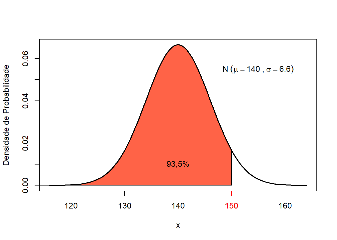 Probabilidade de uma mulher com 150 cmm pertencer a uma população de média igual a 140 cmm.