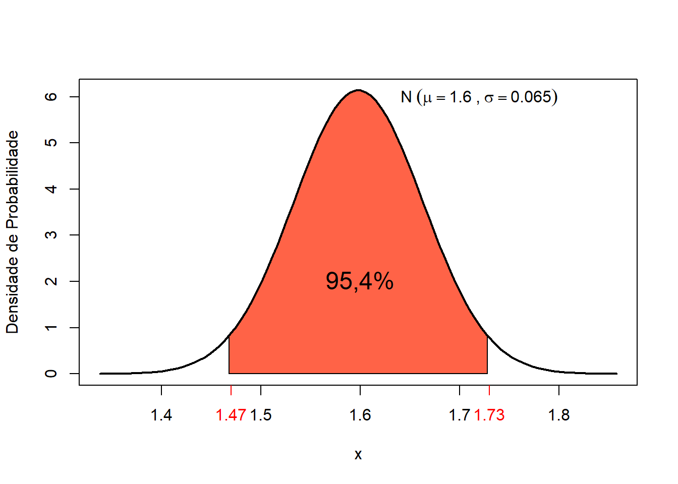 Probabilidade de alturas entre 1,47 e 1,73m.