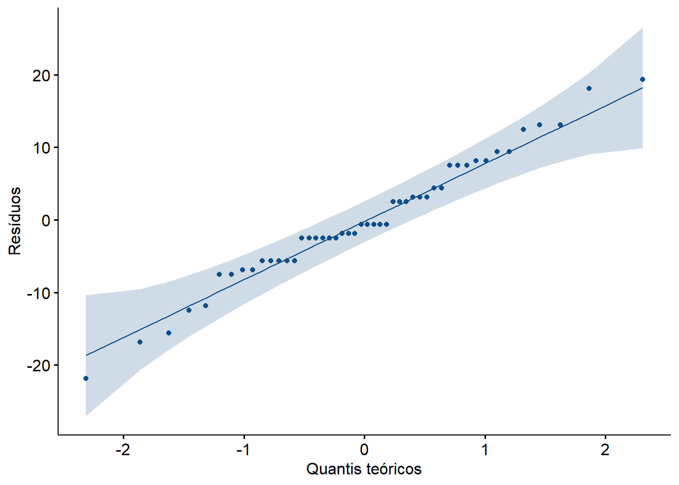 Normalidade dos resíduos - QQ plot.