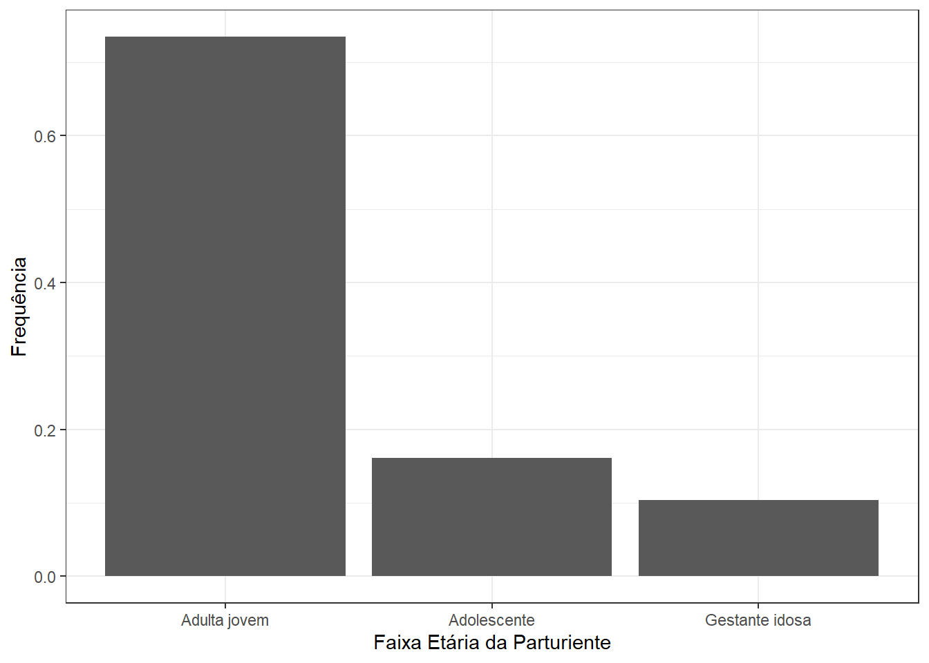 Gráfico de barras com eixo x modificado