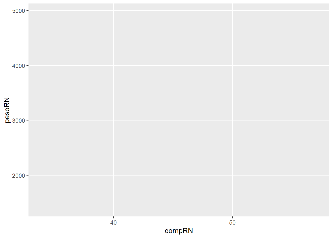 Gráfico ggplot padrão