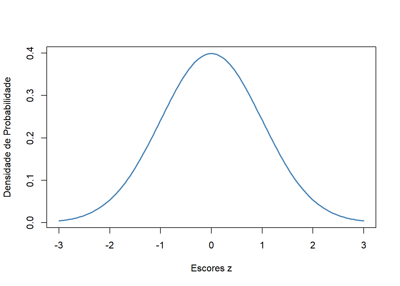 Função densidade de probabilidade.