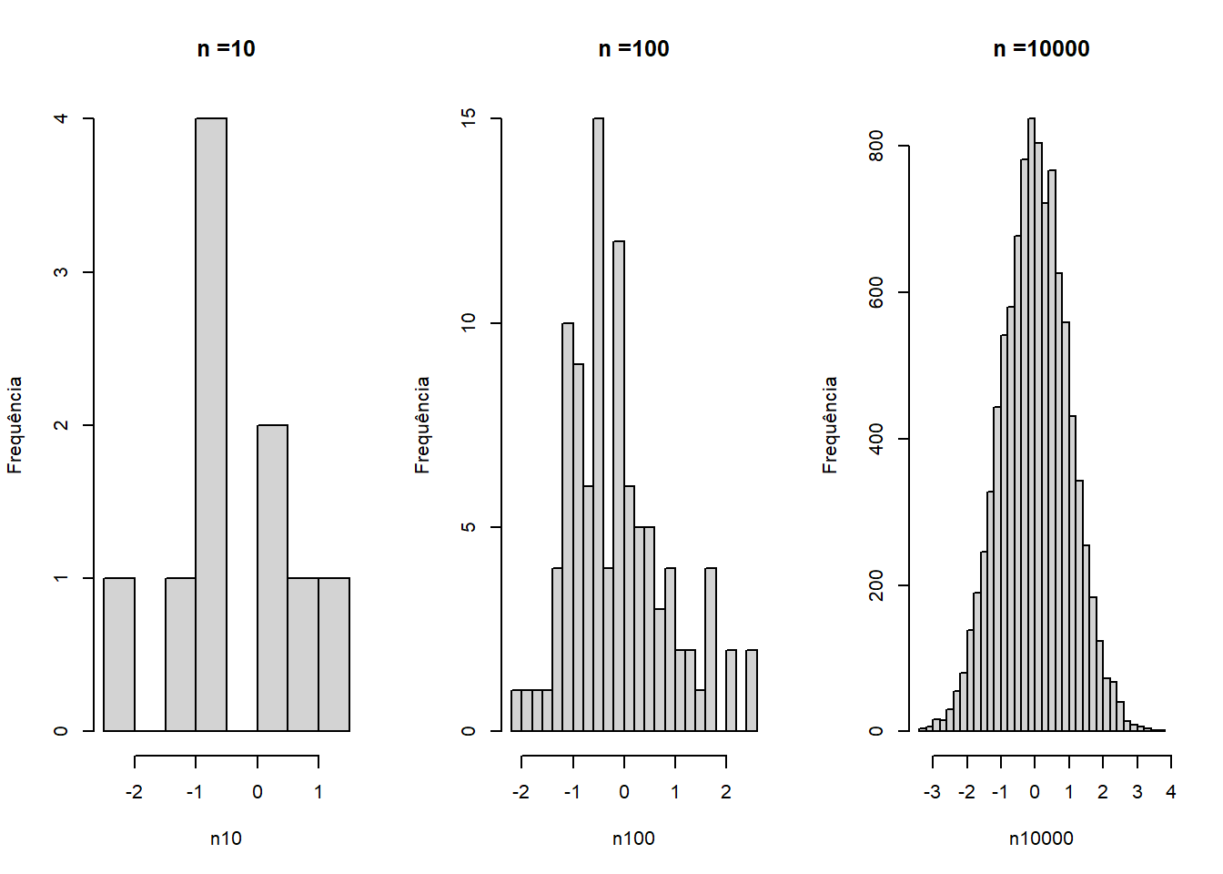 Histogramas construídos com amostras geradas pela função rnorm.