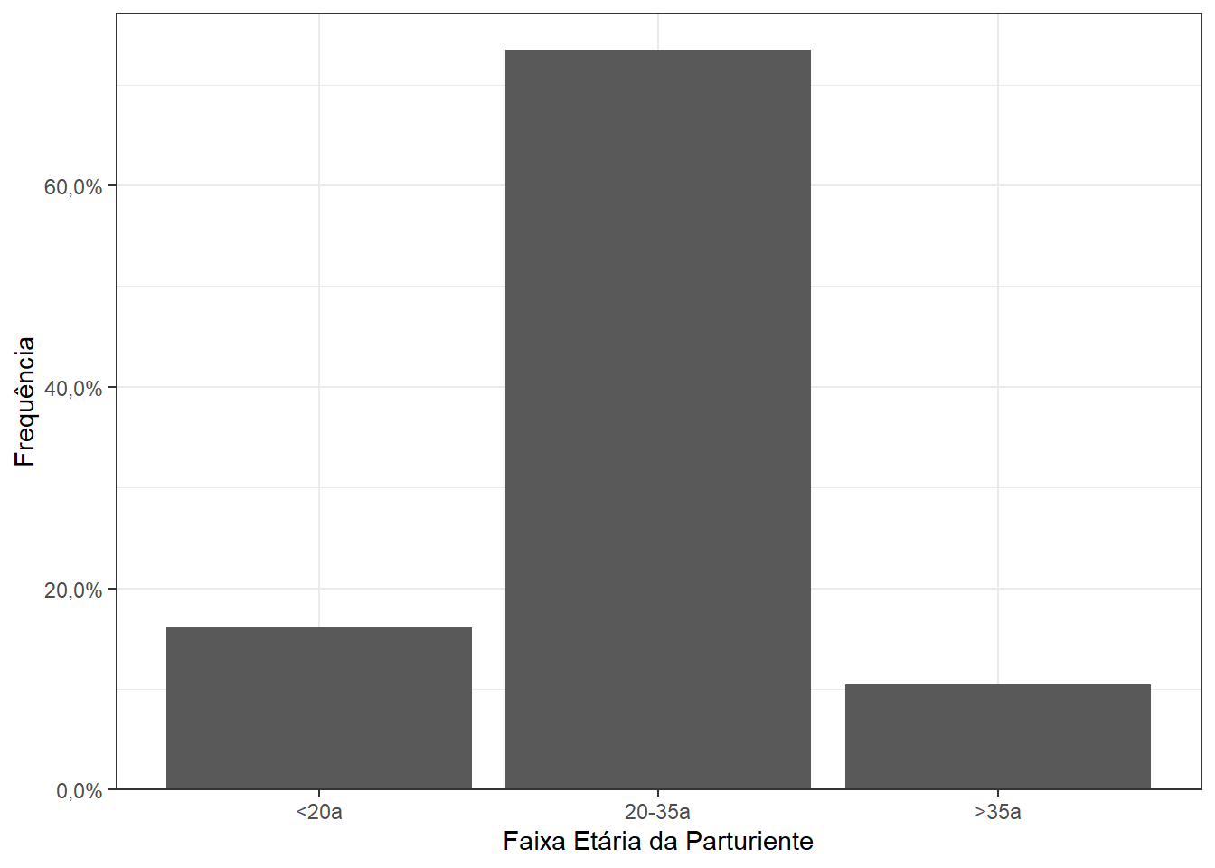 Gráfico de barras com percentagens no eixo y