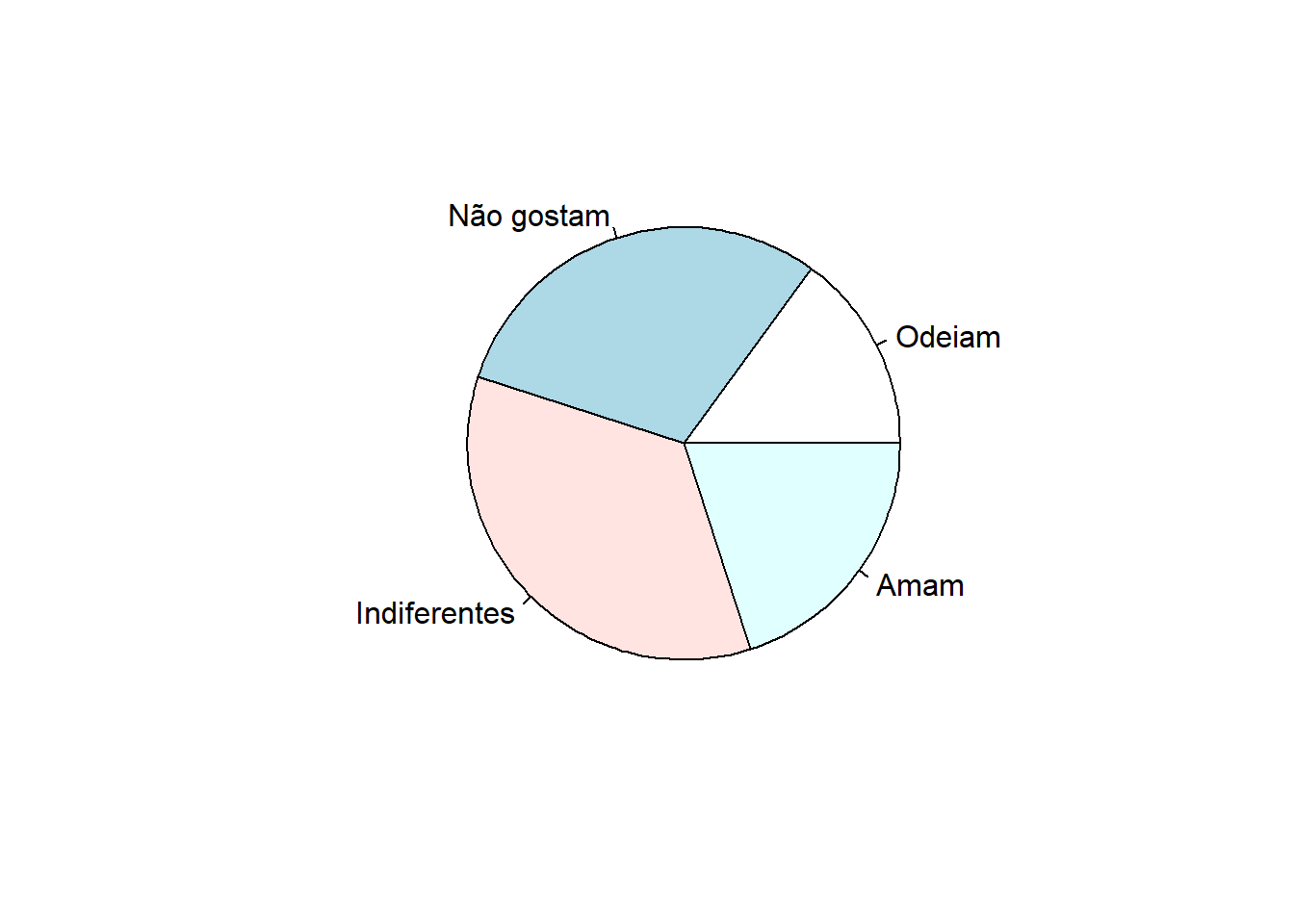 Gráfico de Pizza: Opinião dos estudantes de Medicina.