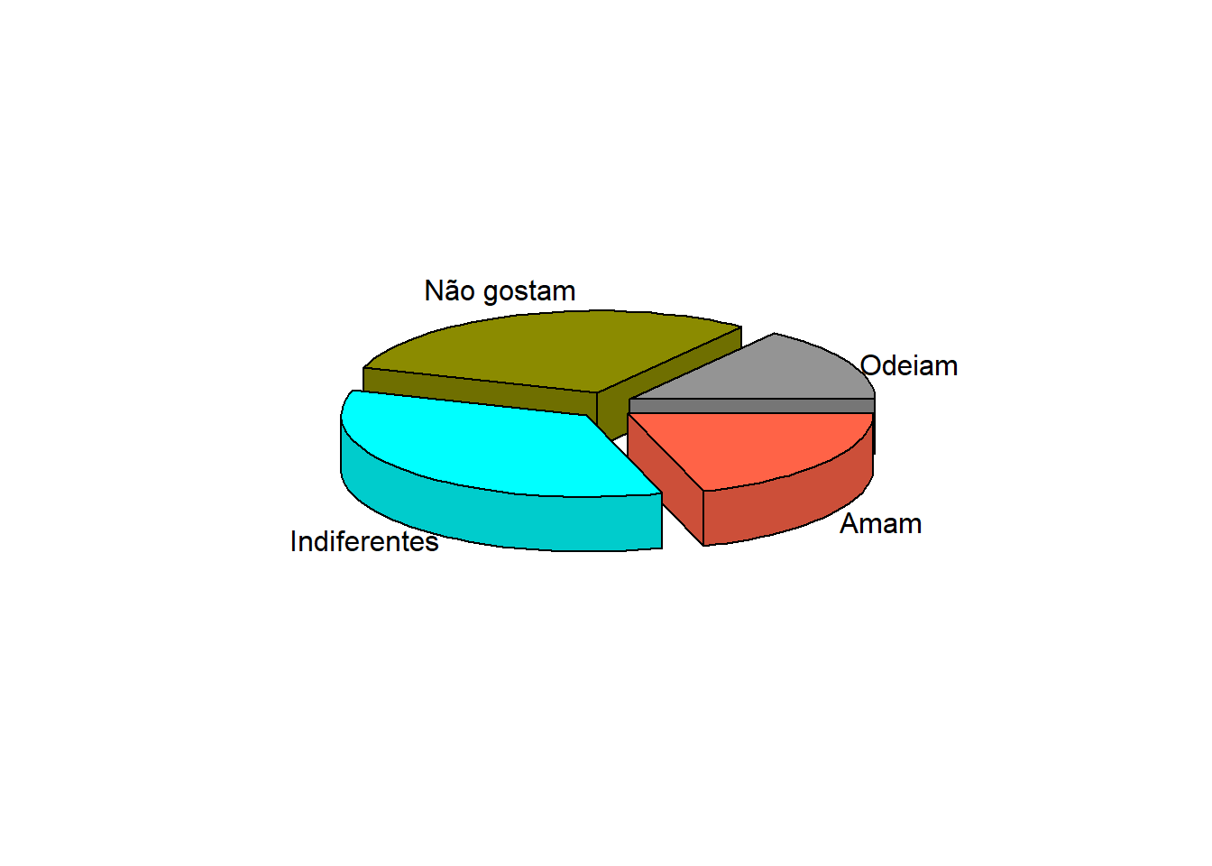 Gráfico de Pizza: Opinião dos estudantes de Medicina.