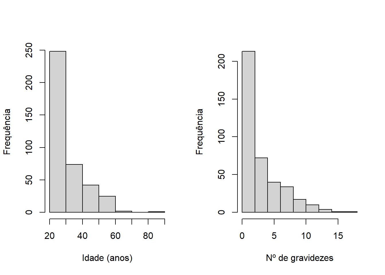 Histogramas das variáveis idade e número de gravidezes.