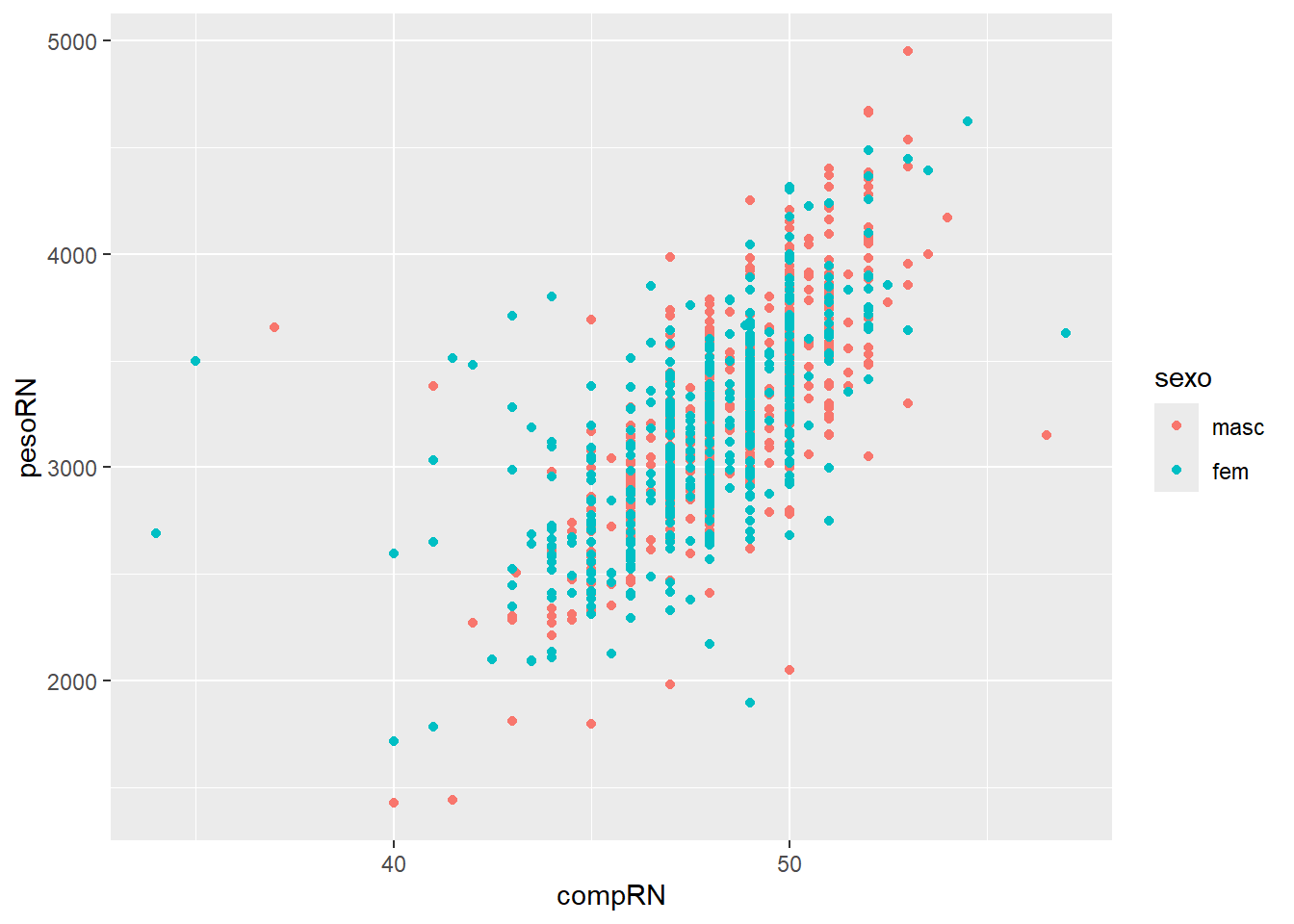 Gráfico de dispersão modificado com cores de acordo com o sexo