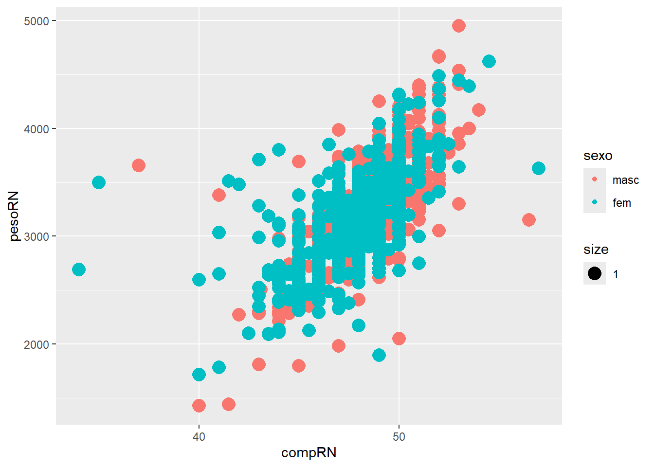 Gráfico de dispersão com cores e tamanhos diferentes dos pontos, de acordo com o sexo