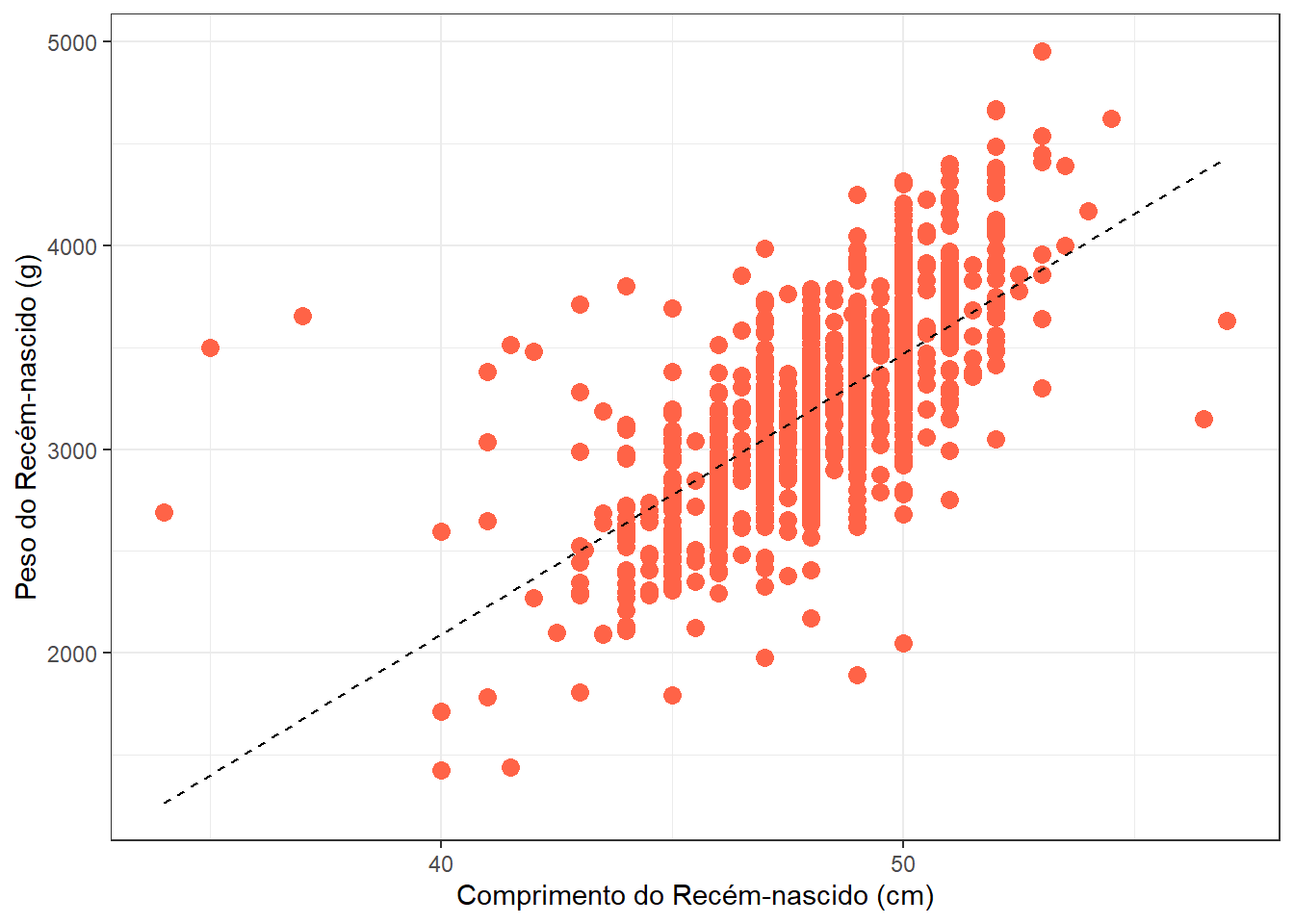 Gráfico de dispersão com reta de ajuste